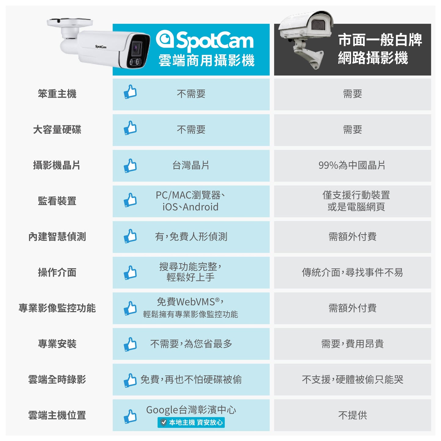 SpotCam BC1 戶外防水槍型雲端攝影機(戶外適用)